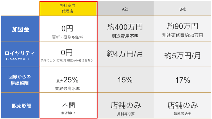 通信系代理店の他社比較