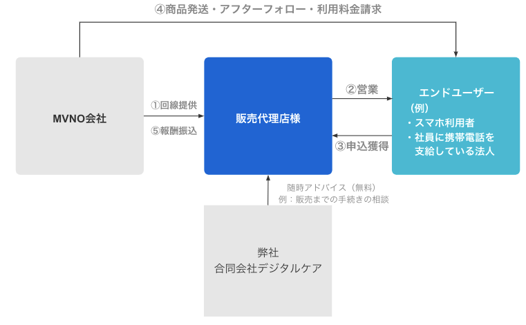 販売代理店の役割